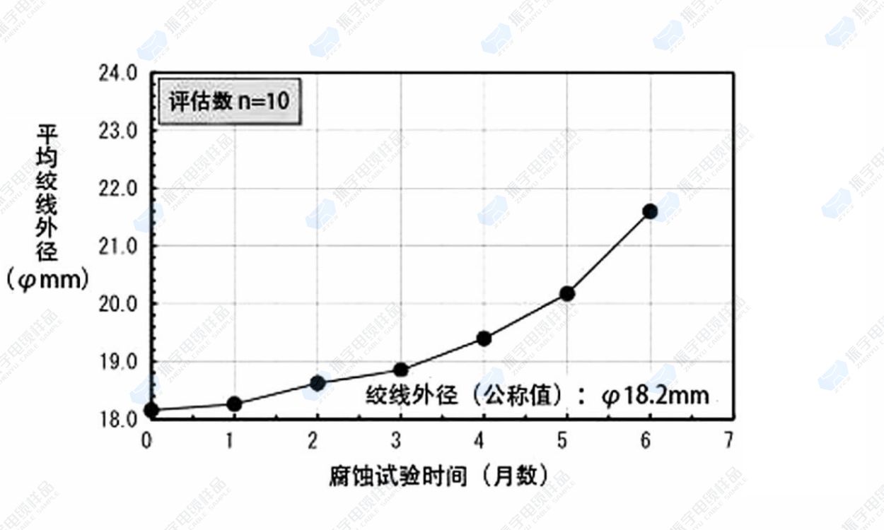 鋁絞線電線電纜內(nèi)部導(dǎo)體氧化腐蝕壽命的基礎(chǔ)研究-淮安振宇電纜樣品有限公司