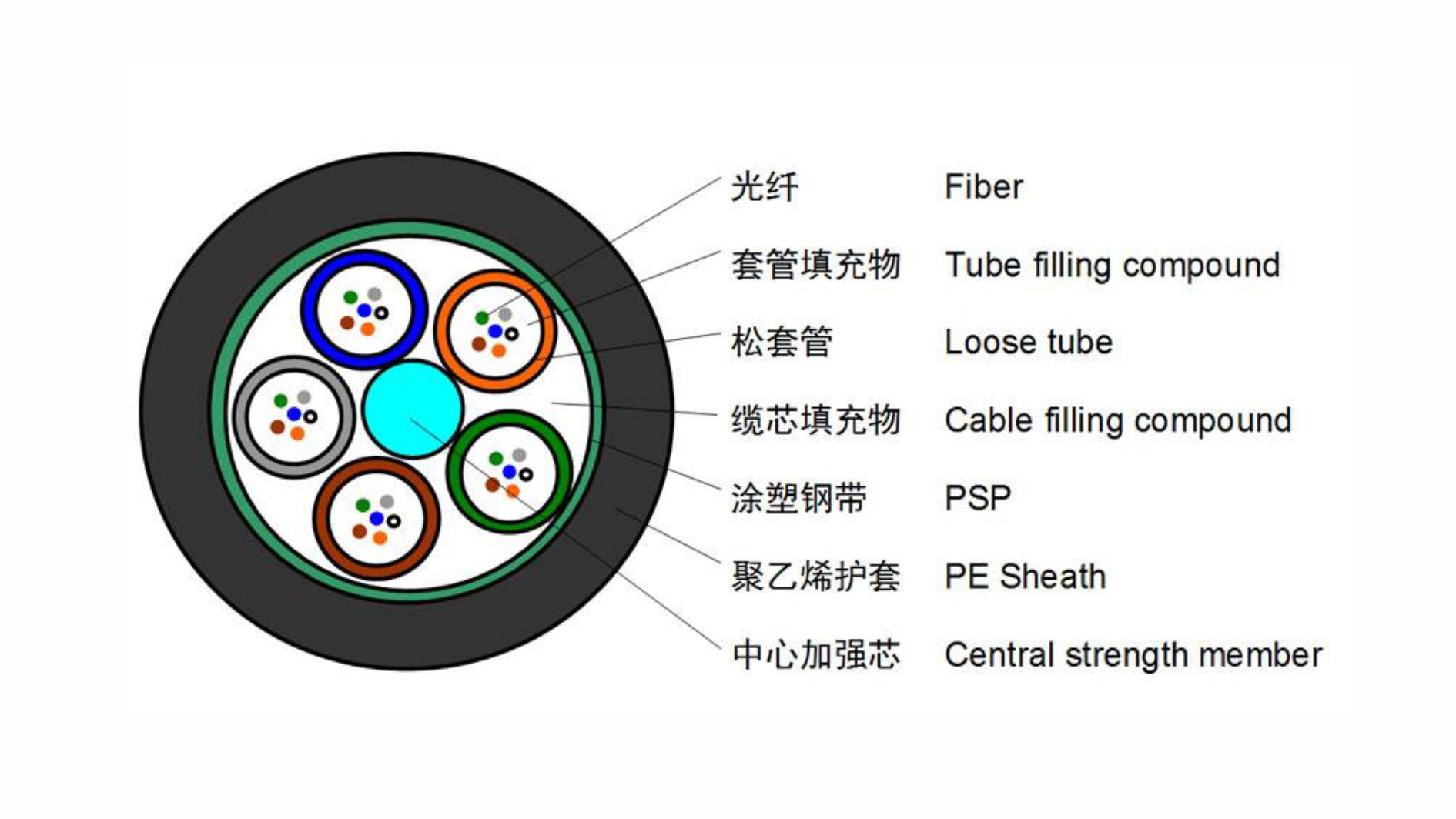 采用蜘蛛網(wǎng)帶SWR和超高密度繞包管WTC技術的氣吹光纜-淮安振宇電纜樣品有限公司